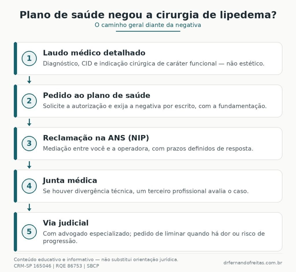 plano-de-saude-cirurgia-lipedema